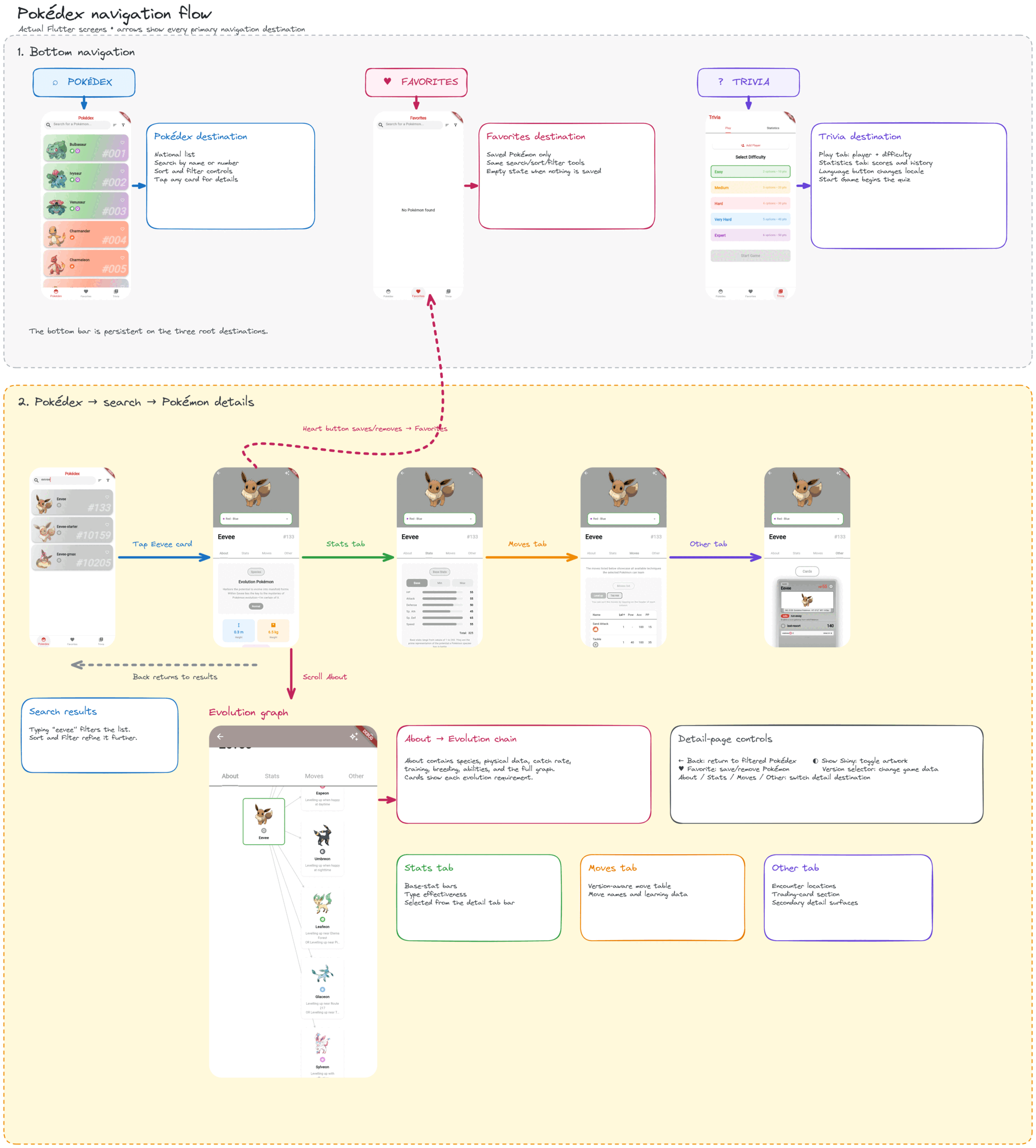 navigation-flow Excalidraw navigation flow for every main destination and detail-page control